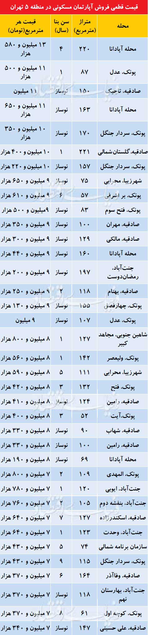 جدول قیمت قطعی آپارتمان در  محلات منطقه 5